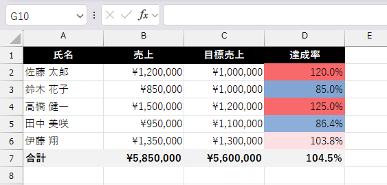 達成率表