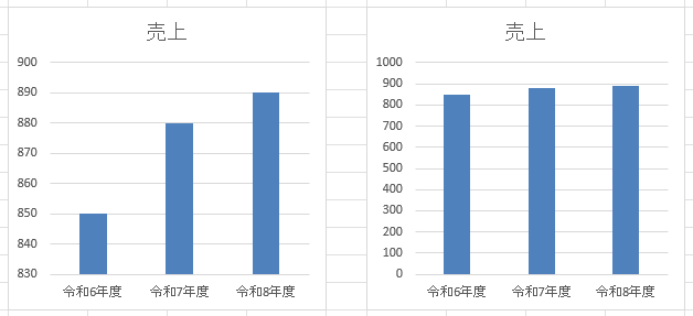 軸のまやかし