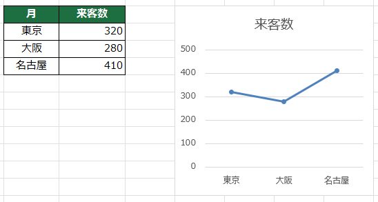 折れ線に向かないデータ