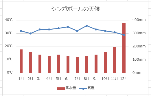 複合グラフの完成イメージ