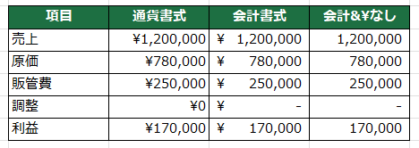 会計スタイルの数値